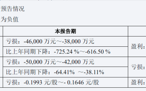 AI公司总市值跌落千亿 科大讯飞首次半年亏