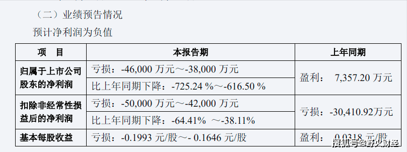 AI公司总市值跌落千亿 科大讯飞首次半年亏