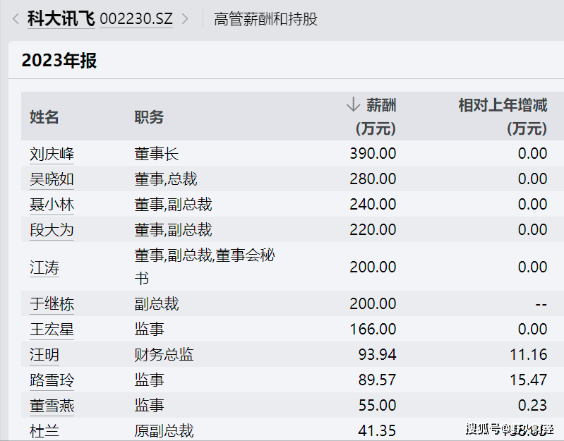 AI公司总市值跌落千亿 科大讯飞首次半年亏