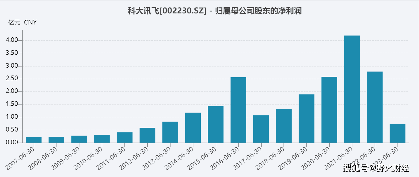 AI公司总市值跌落千亿 科大讯飞首次半年亏