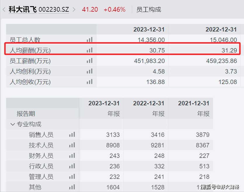 AI公司总市值跌落千亿 科大讯飞首次半年亏